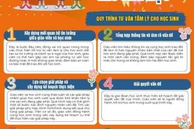 Infographics – Công tác xã hội trường học